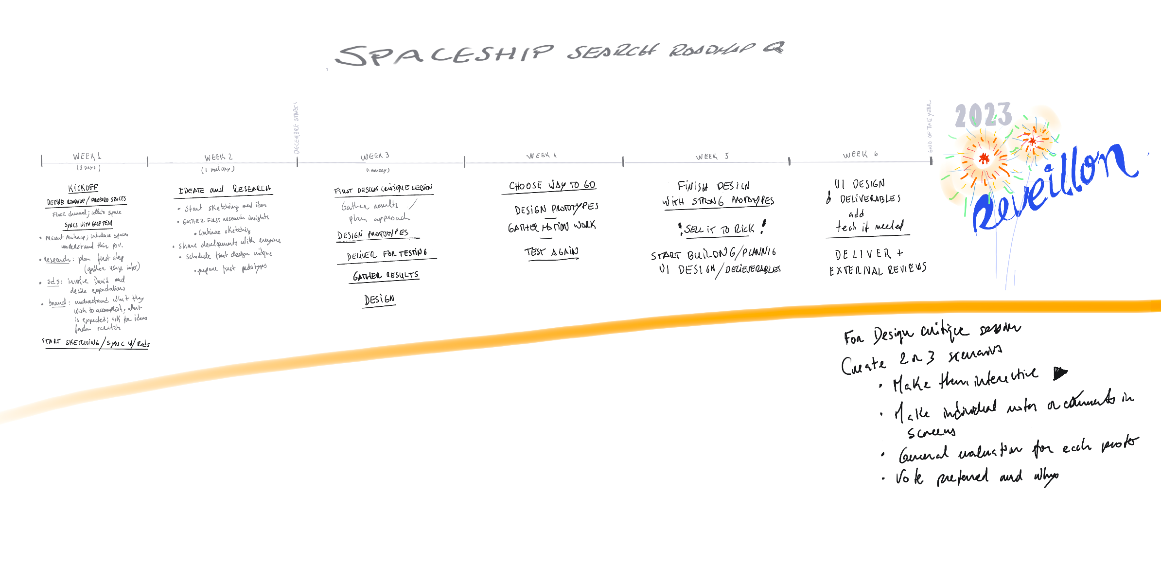 The Spaceship Search roadmap — six weeks across four teams