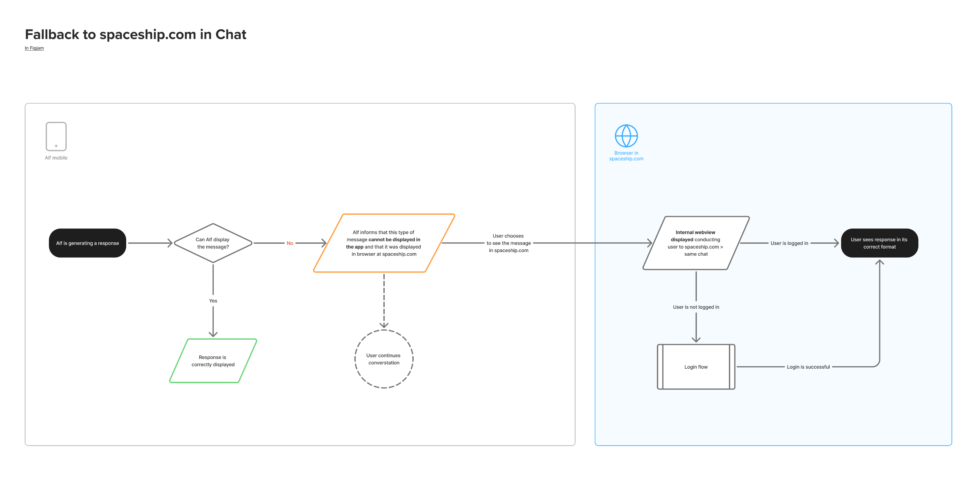 Alf fallback decision chart