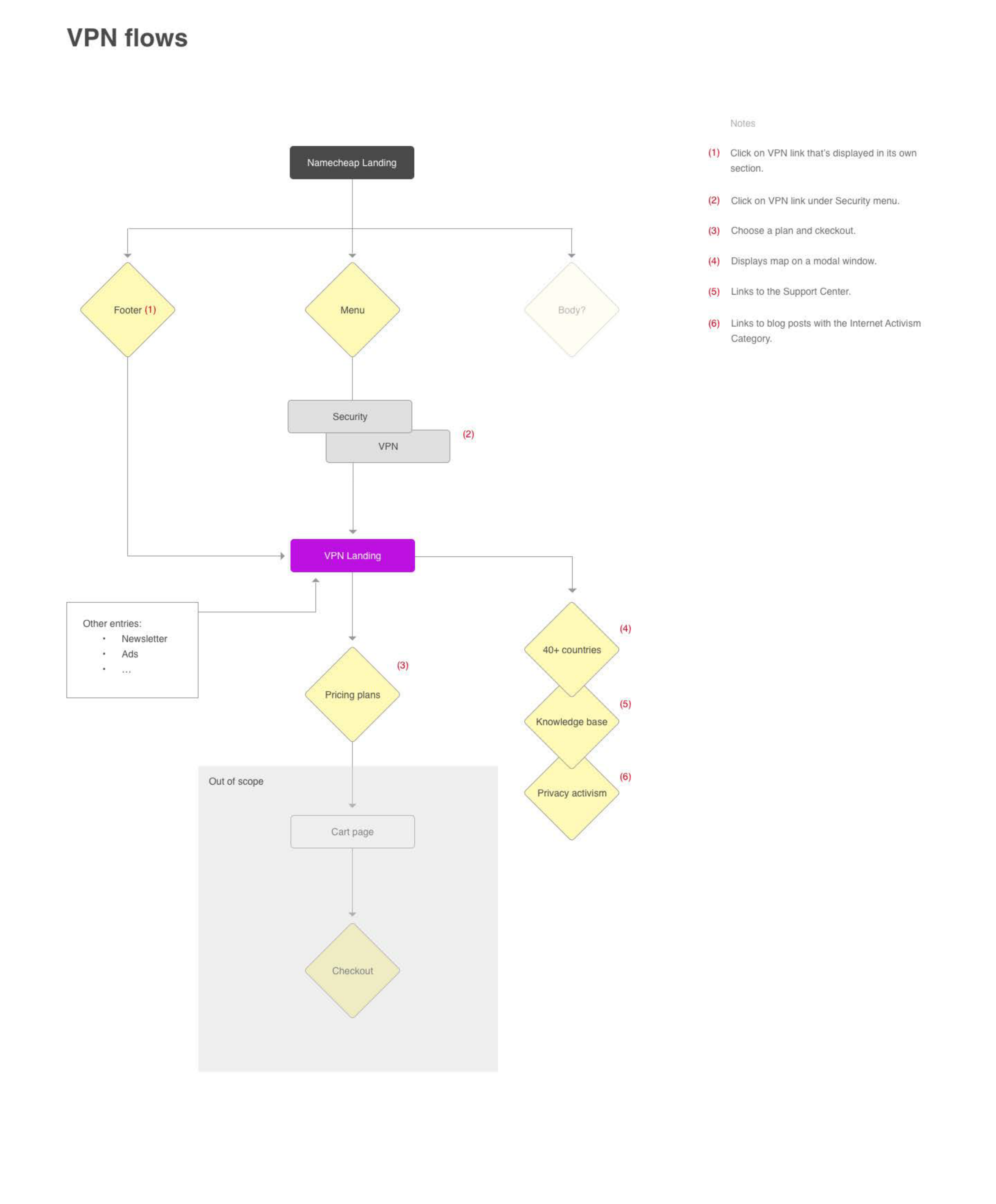VPN landing page user flow diagram