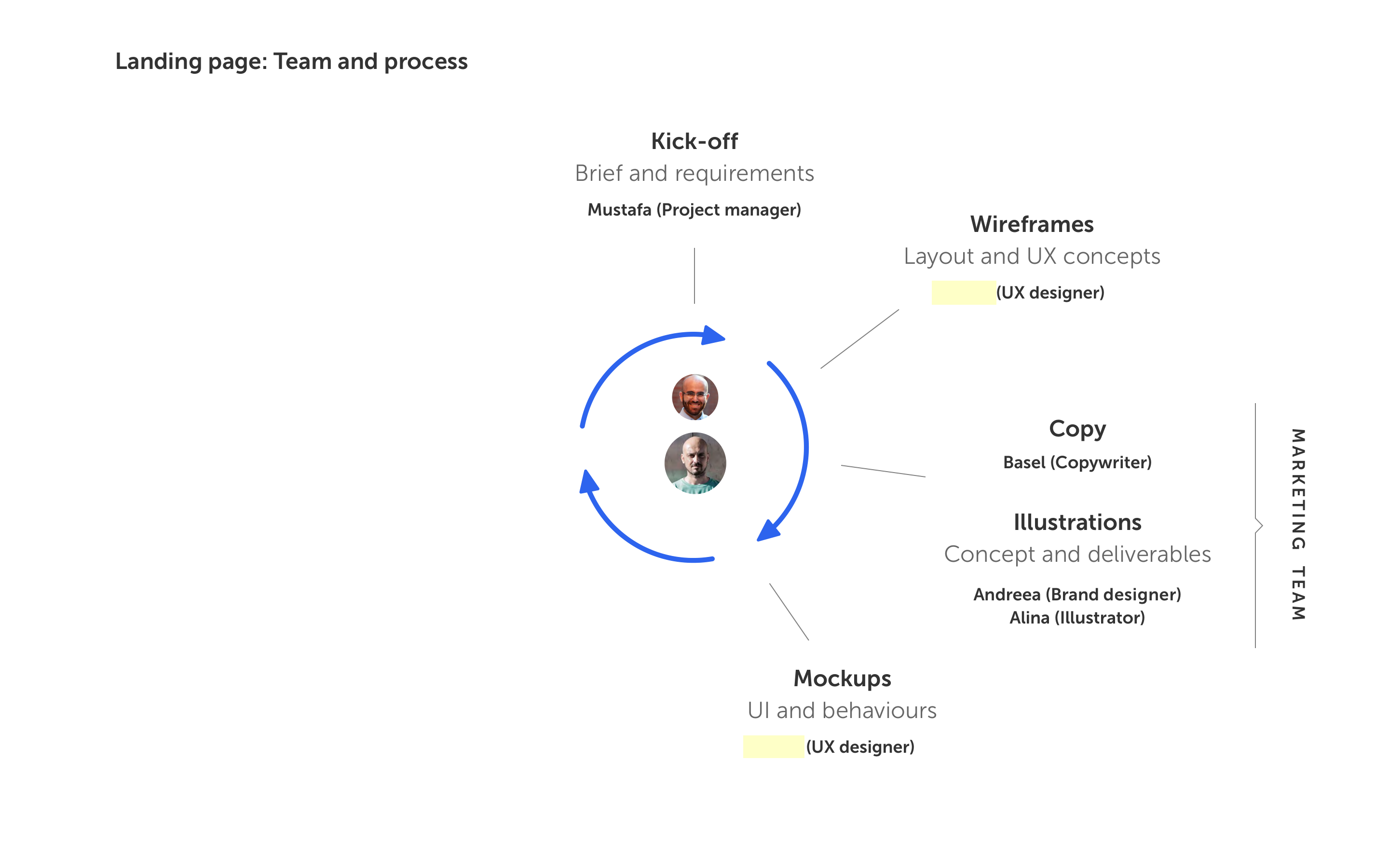 VPN project team sync loop — full process with all roles