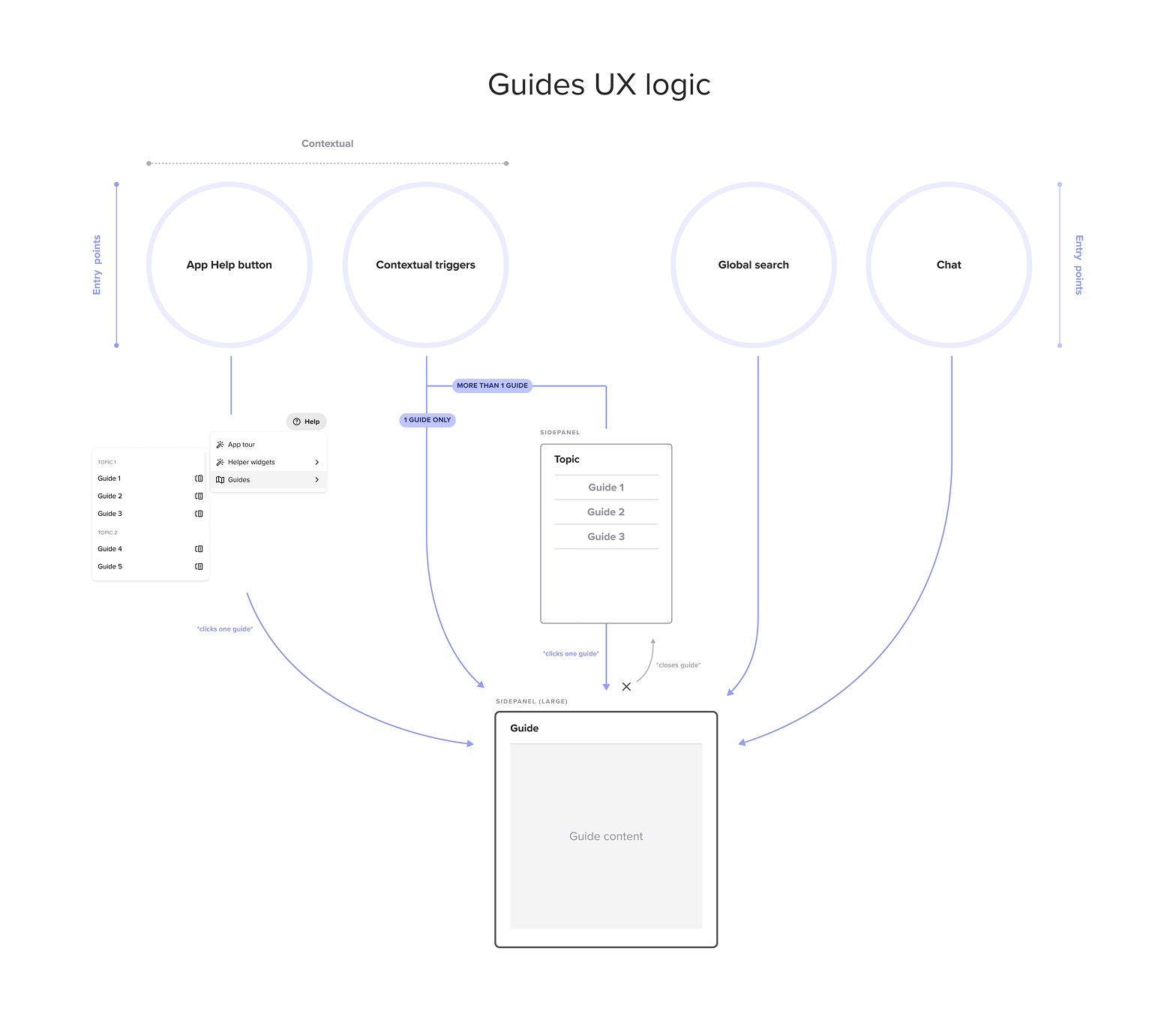 Guides entry points flow chart