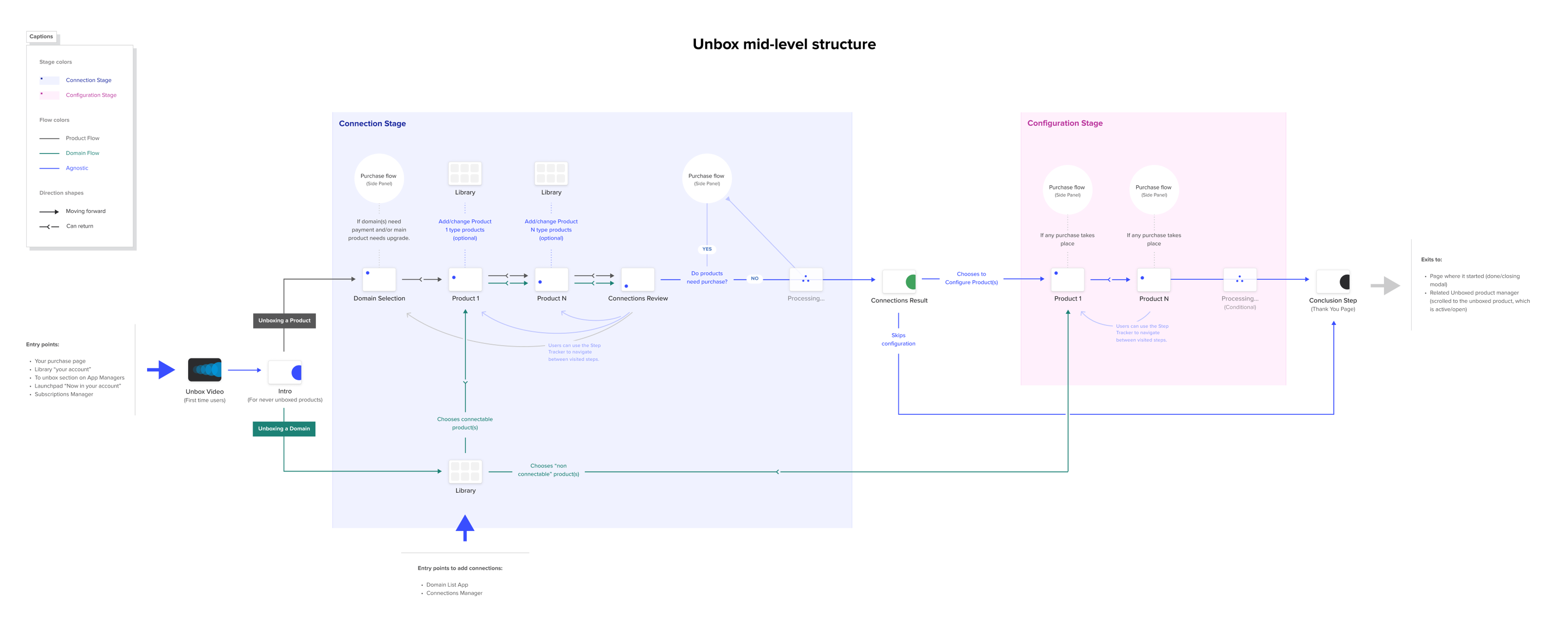 Unbox onboarding flow chart