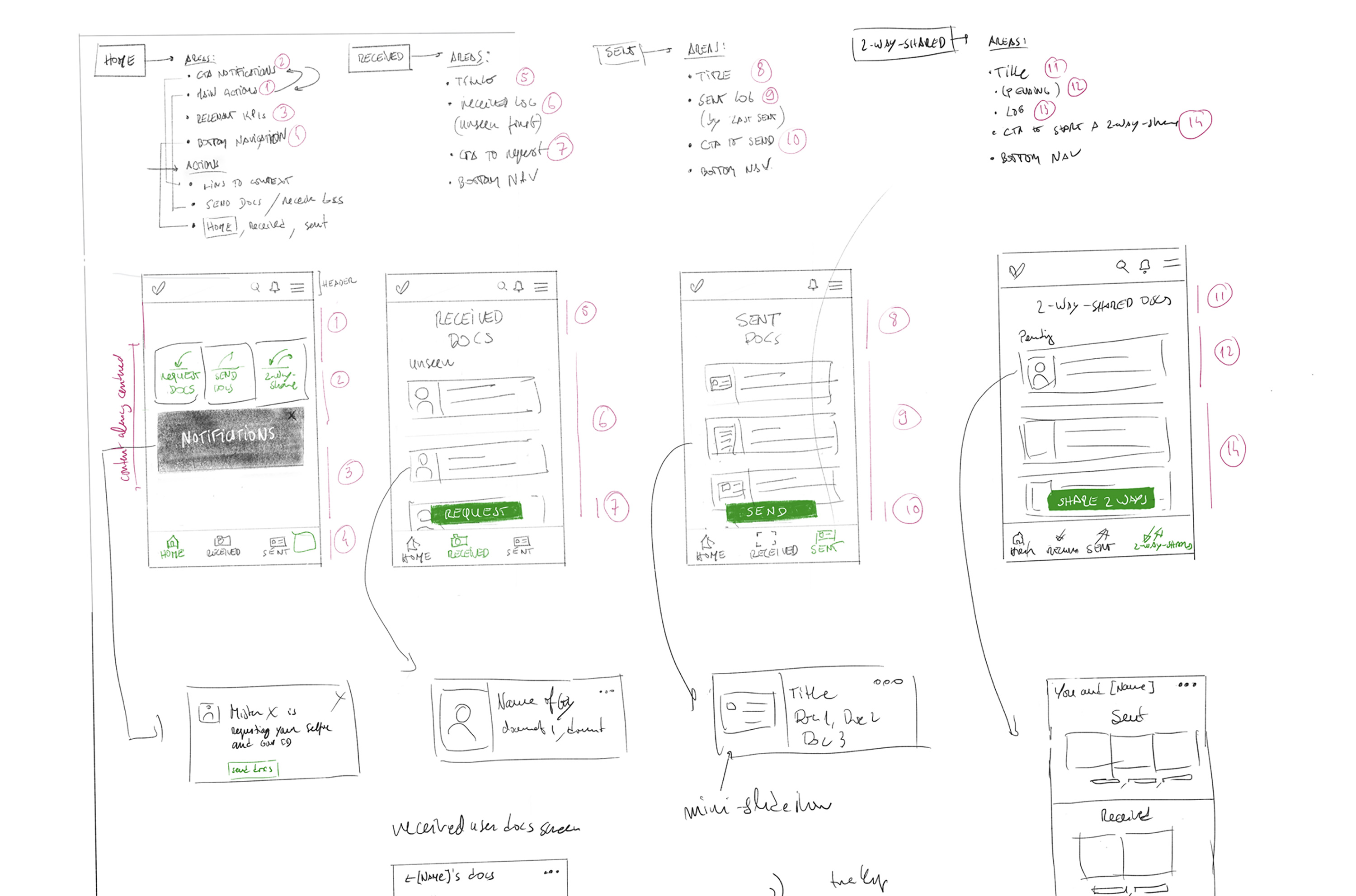 P2P app architecture — dashboard, request docs, send docs, search, and escrow flows