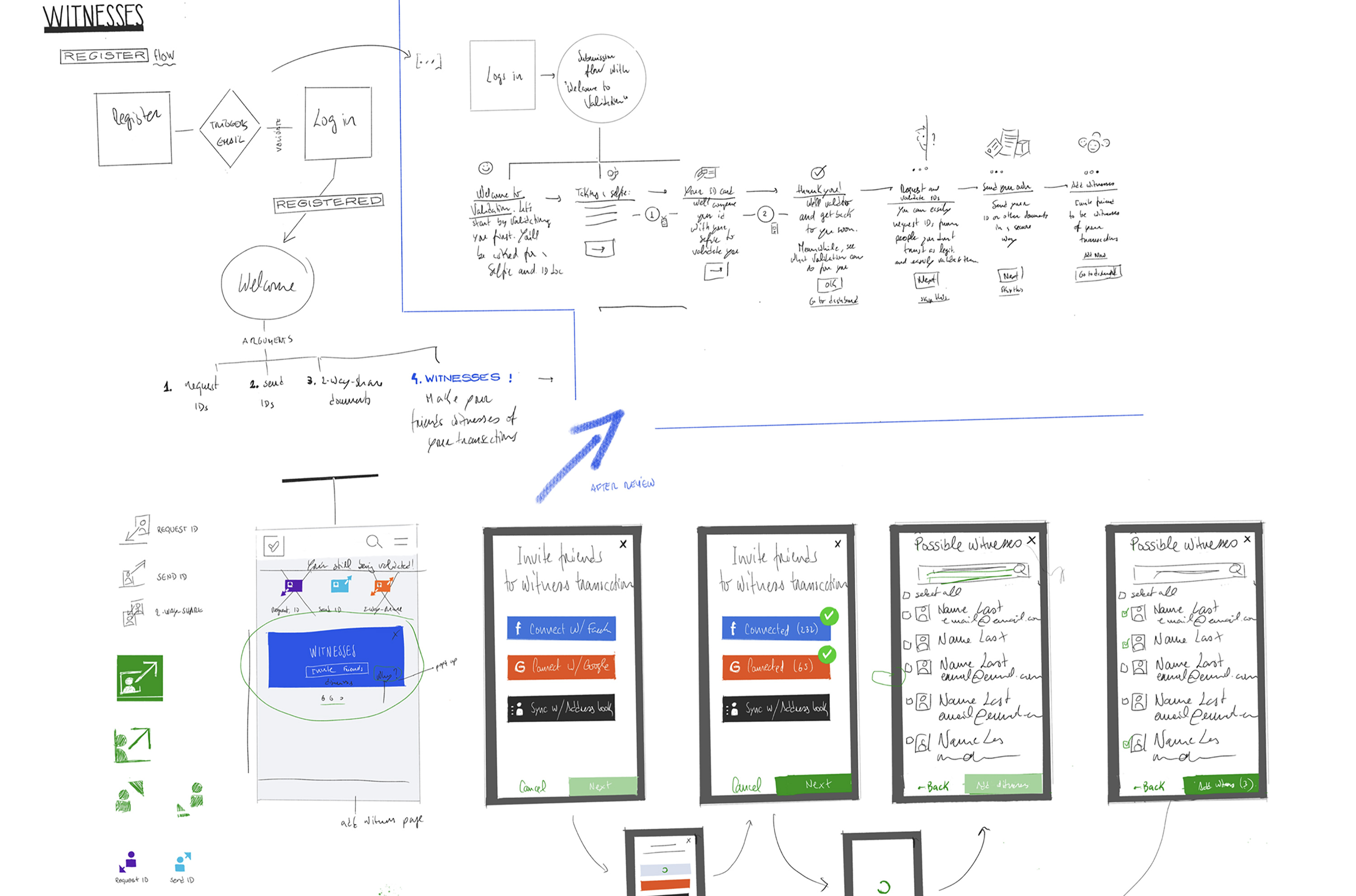 Detailed wireframes for the witnesses feature — registration flow, social login, and document viewing